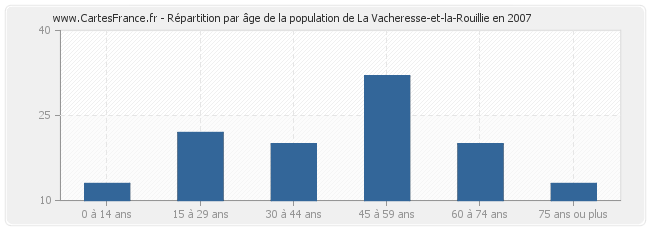 Répartition par âge de la population de La Vacheresse-et-la-Rouillie en 2007